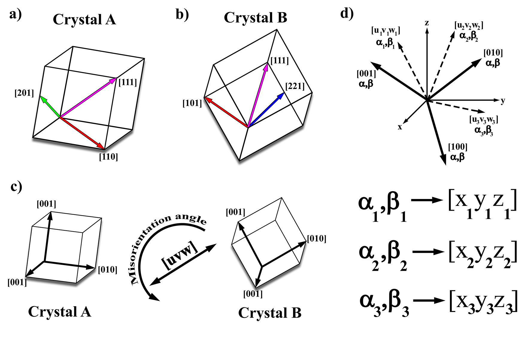 Schematic illustrating how the local misorientation
between two crystals is formulated. a) and b) Crystals A and B in a given
orientation, respectively. c) Misorientation angle and axis between the two crystals.
d) Conversion to primary axes coordinate system.
